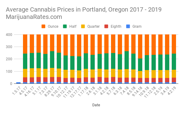 Average Cannabis Prices in Portland, Oregon 2017 - 2019 MarijuanaRates.com